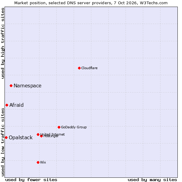 Market position of Namespace vs. Afraid vs. Opalstack