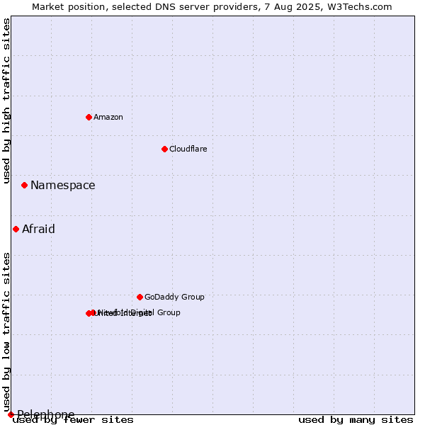 Market position of Namespace vs. Afraid vs. Pelephone