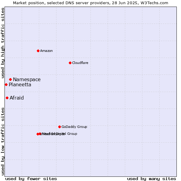 Market position of Namespace vs. Afraid vs. Planeetta