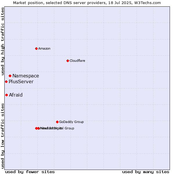 Market position of Namespace vs. Afraid vs. PlusServer