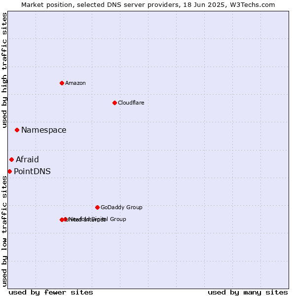 Market position of Namespace vs. Afraid vs. PointDNS