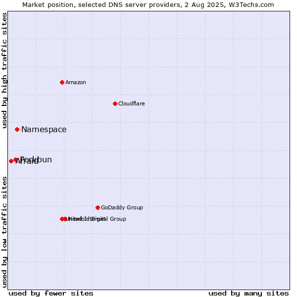 Market position of Namespace vs. Porkbun vs. Afraid