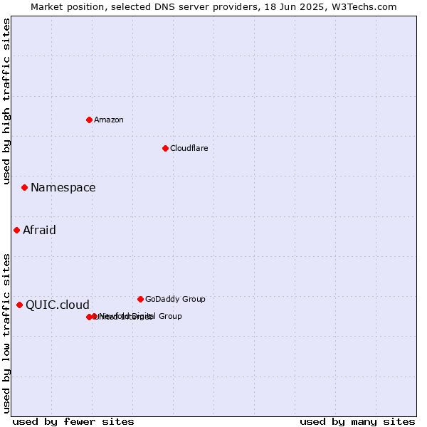 Market position of Namespace vs. QUIC.cloud vs. Afraid