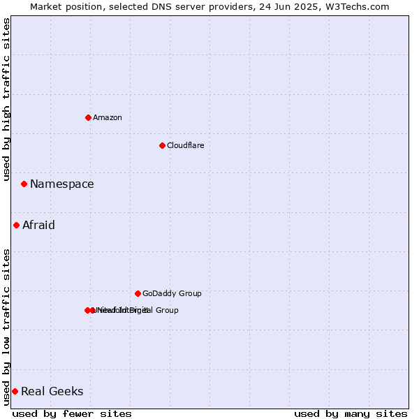Market position of Namespace vs. Afraid vs. Real Geeks
