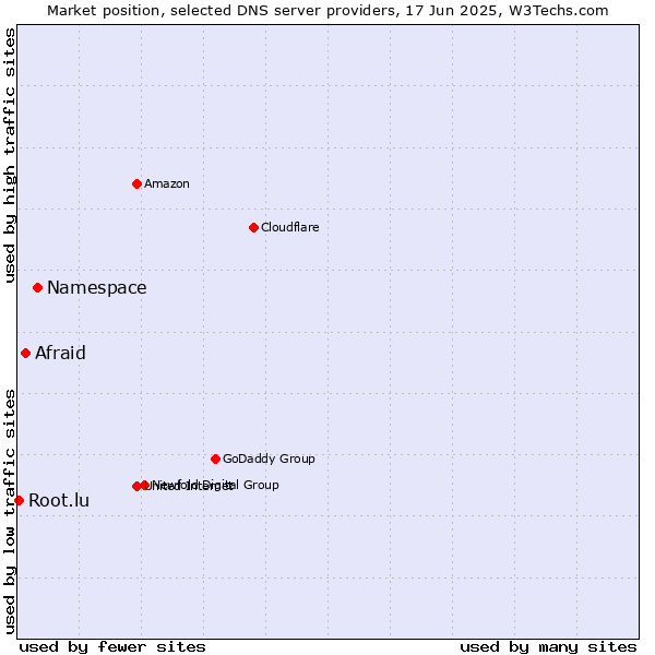 Market position of Namespace vs. Afraid vs. Root.lu
