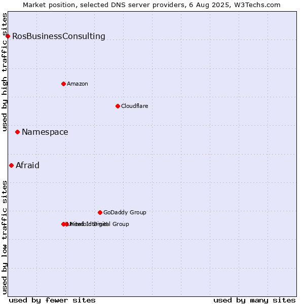 Market position of Namespace vs. Afraid vs. RosBusinessConsulting