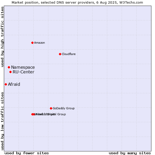 Market position of RU-Center vs. Namespace vs. Afraid