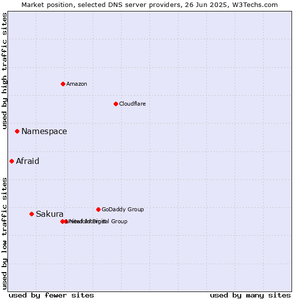 Market position of Sakura vs. Namespace vs. Afraid