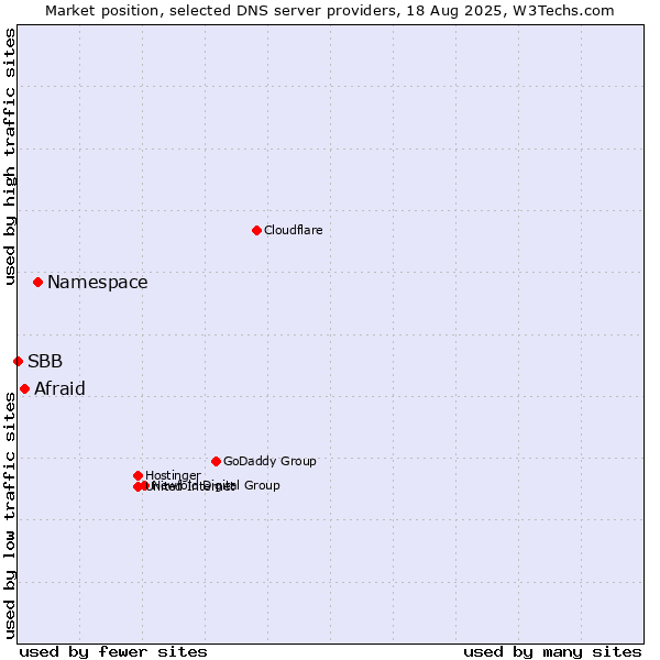 Market position of Namespace vs. Afraid vs. SBB