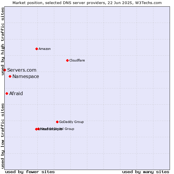 Market position of Namespace vs. Afraid vs. Servers.com