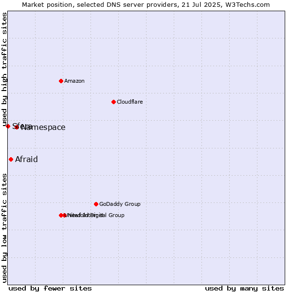 Market position of Namespace vs. Afraid vs. Sfera