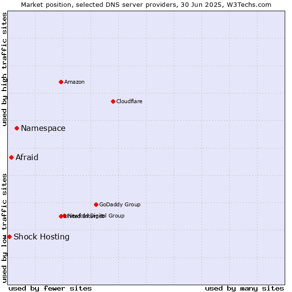 Market position of Namespace vs. Afraid vs. Shock Hosting