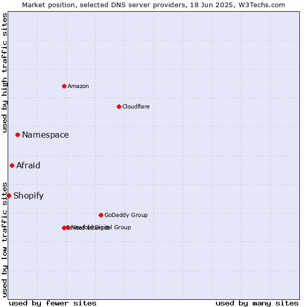 Market position of Namespace vs. Afraid vs. Shopify