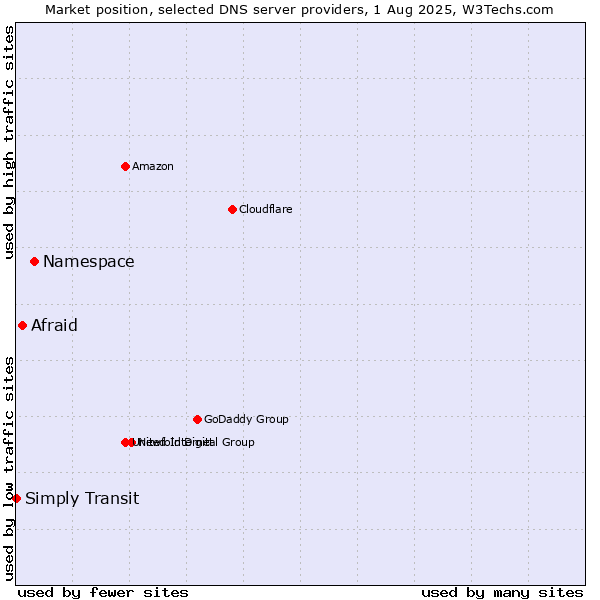 Market position of Namespace vs. Afraid vs. Simply Transit