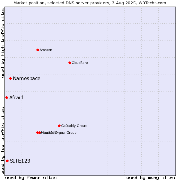 Market position of Namespace vs. SITE123 vs. Afraid
