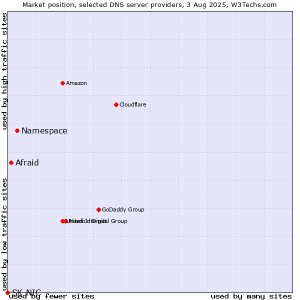 Market position of Namespace vs. Afraid vs. SK-NIC