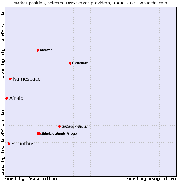 Market position of Namespace vs. Sprinthost vs. Afraid