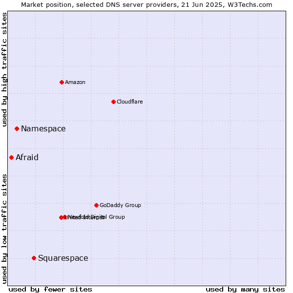Market position of Squarespace vs. Namespace vs. Afraid