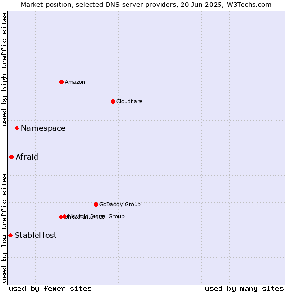 Market position of Namespace vs. Afraid vs. StableHost