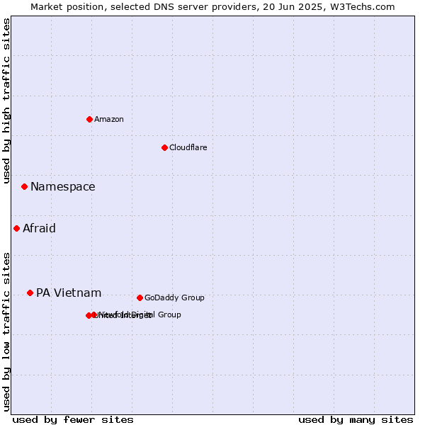 Market position of PA Vietnam vs. Namespace vs. Afraid