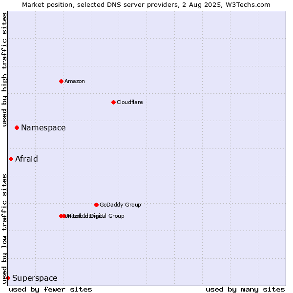 Market position of Namespace vs. Afraid vs. Superspace