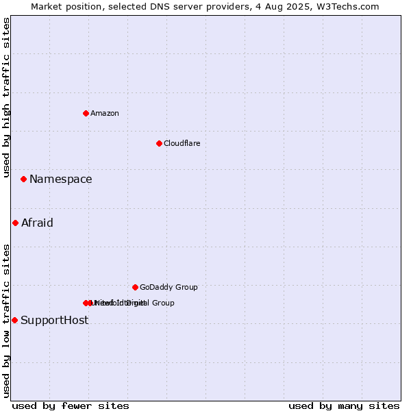 Market position of Namespace vs. Afraid vs. SupportHost