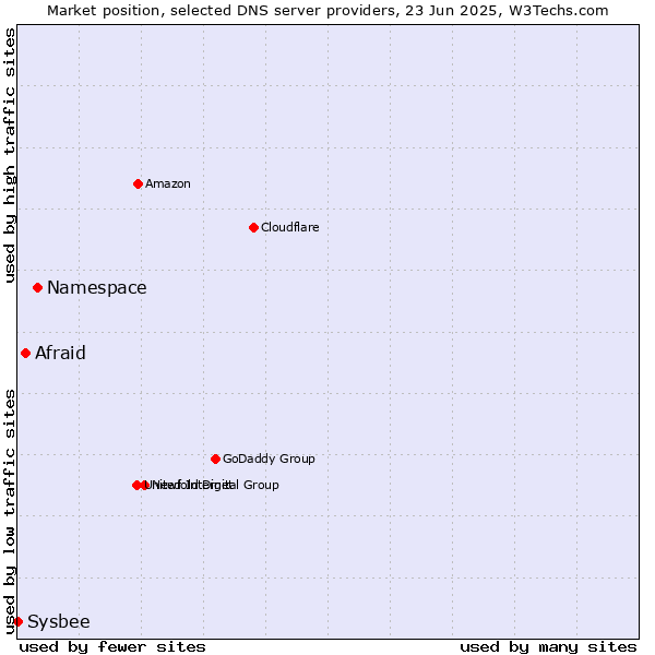 Market position of Namespace vs. Afraid vs. Sysbee