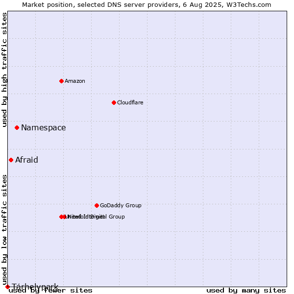 Market position of Namespace vs. Afraid vs. Tárhelypark