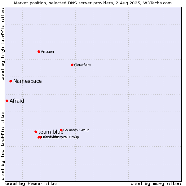 Market position of team.blue vs. Namespace vs. Afraid