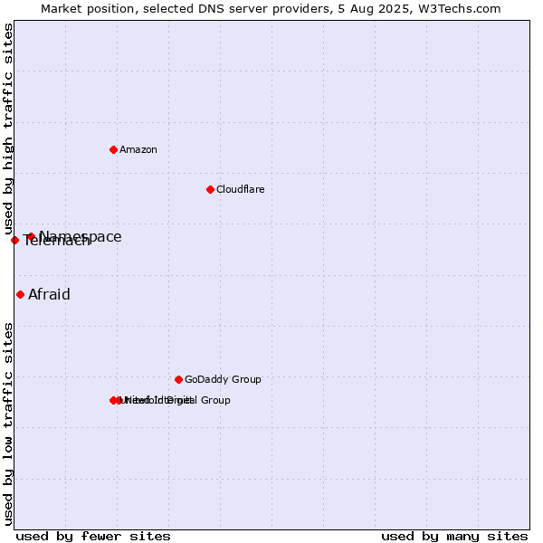 Market position of Namespace vs. Afraid vs. Telemach