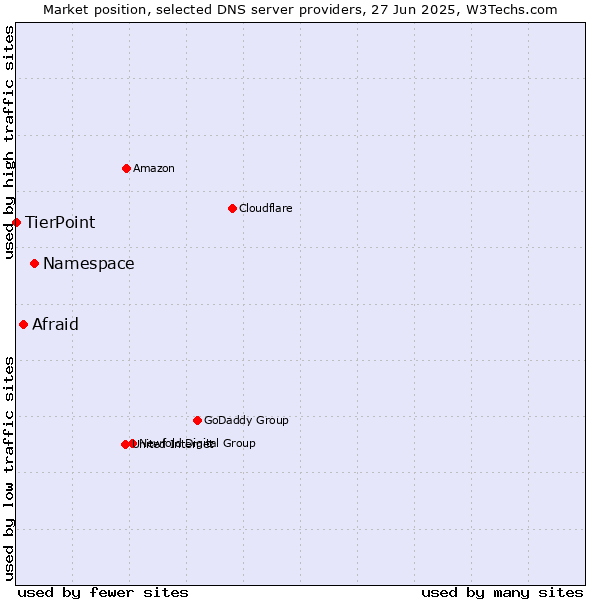 Market position of Namespace vs. Afraid vs. TierPoint