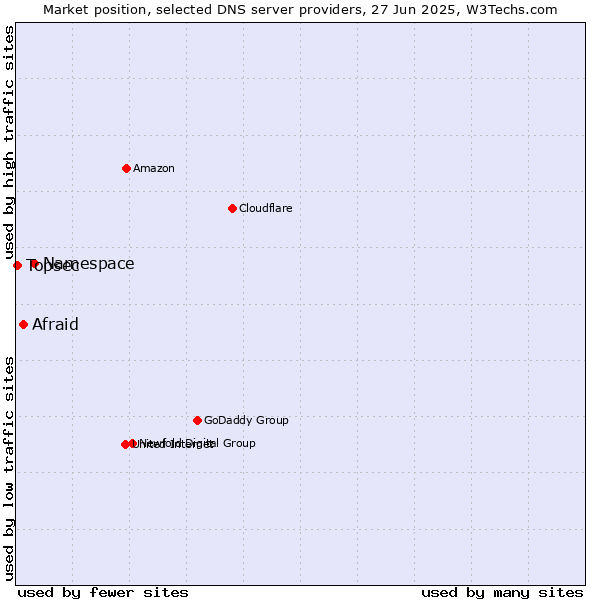 Market position of Namespace vs. Afraid vs. Topsec