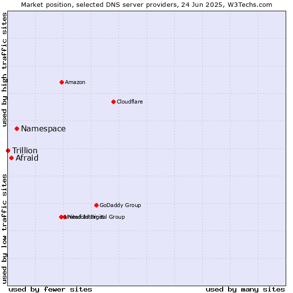 Market position of Namespace vs. Afraid vs. Trillion