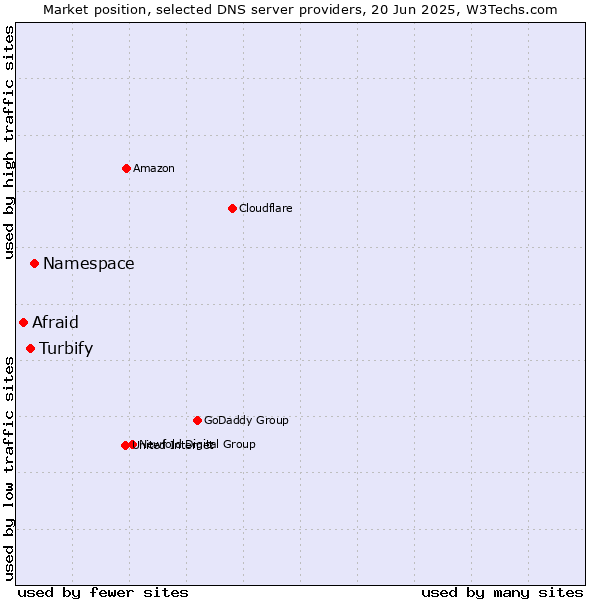 Market position of Namespace vs. Turbify vs. Afraid
