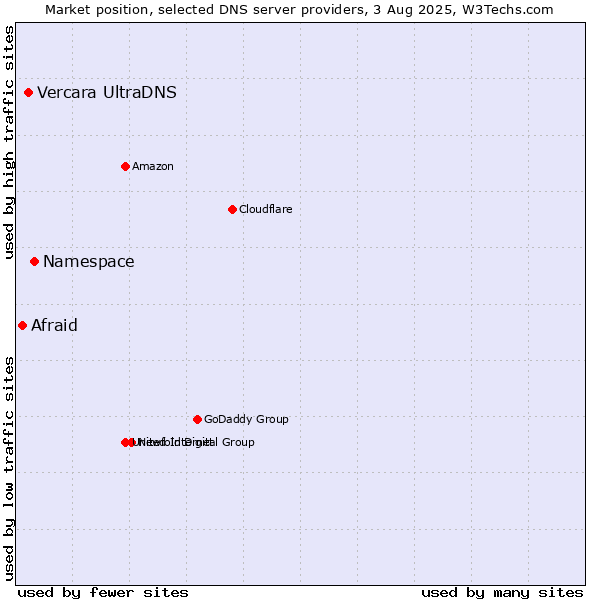 Market position of Namespace vs. Vercara UltraDNS vs. Afraid