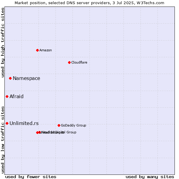 Market position of Namespace vs. Unlimited.rs vs. Afraid