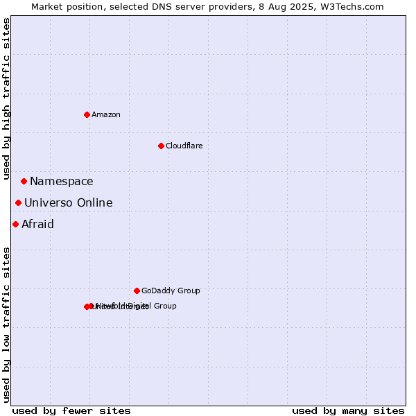 Market position of Namespace vs. Universo Online vs. Afraid