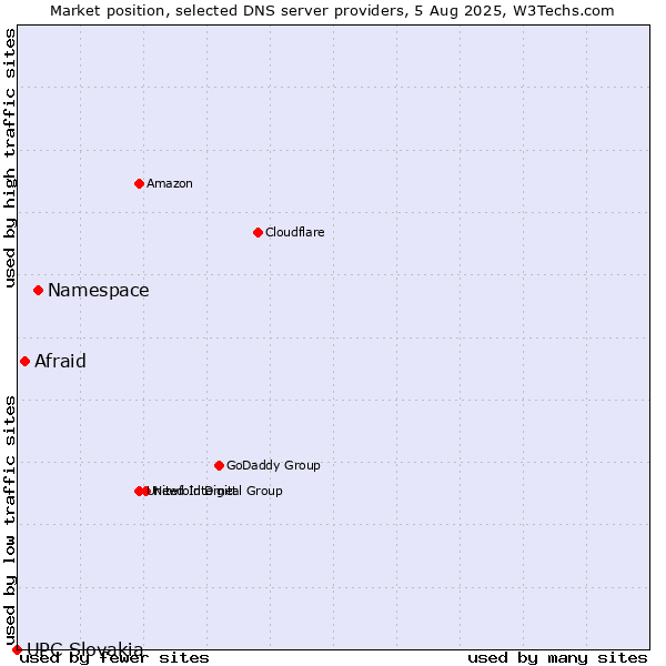 Market position of Namespace vs. Afraid vs. UPC Slovakia