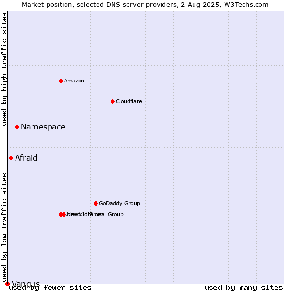 Market position of Namespace vs. Afraid vs. Vangus