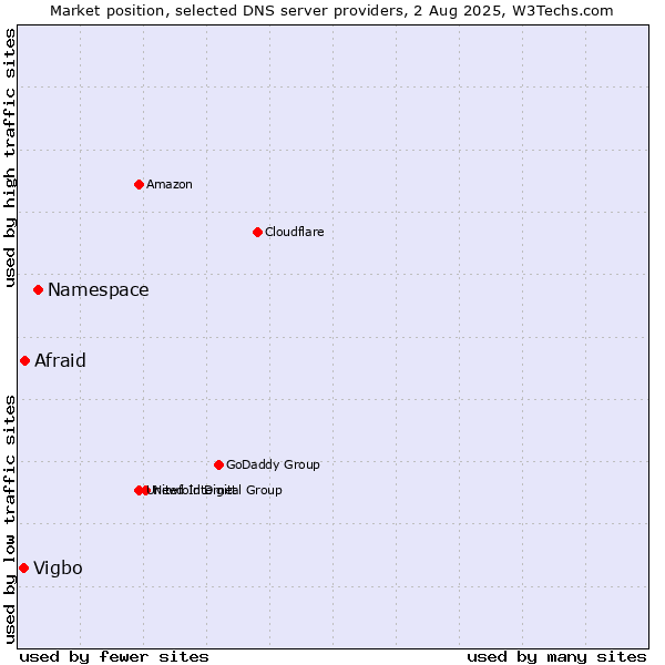 Market position of Namespace vs. Afraid vs. Vigbo