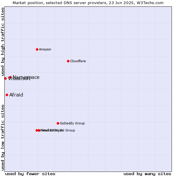 Market position of Namespace vs. Afraid vs. Visualsoft