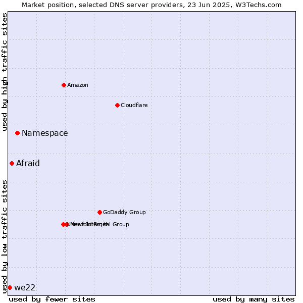 Market position of Namespace vs. Afraid vs. we22