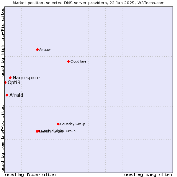 Market position of Namespace vs. Afraid vs. Opti9
