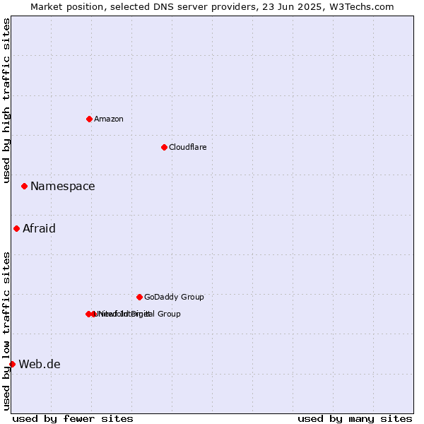 Market position of Namespace vs. Afraid vs. Web.de