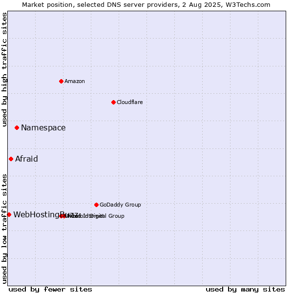 Market position of Namespace vs. Afraid vs. WebHostingBuzz