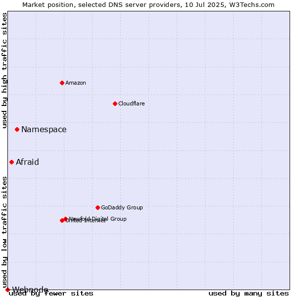 Market position of Namespace vs. Afraid vs. Webnode