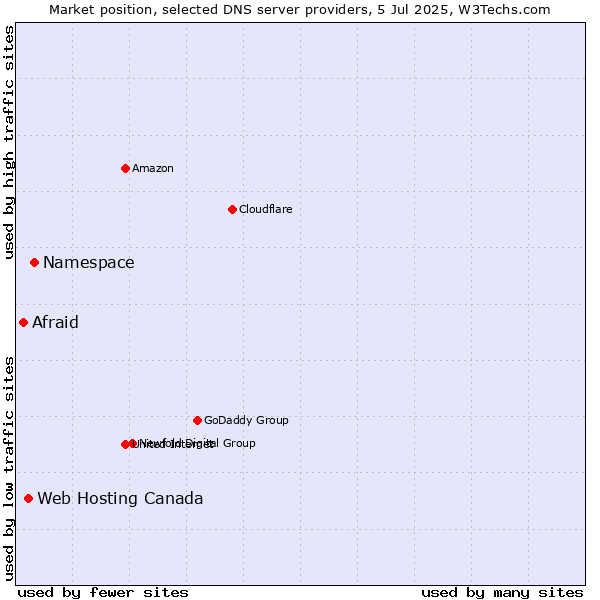 Market position of Namespace vs. Web Hosting Canada vs. Afraid