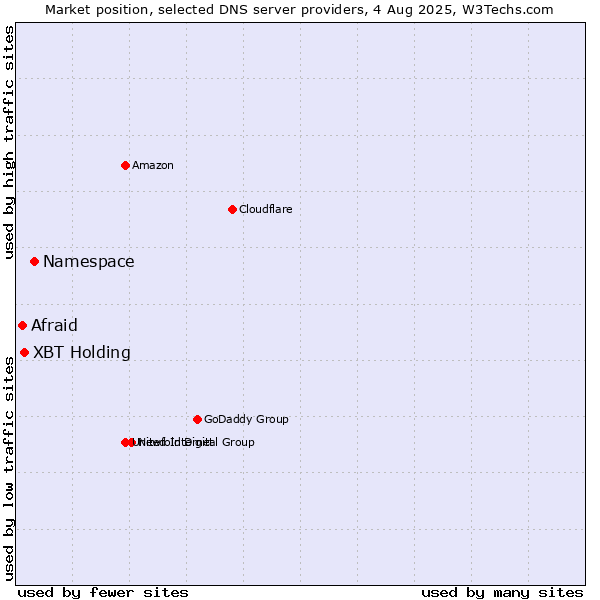 Market position of Namespace vs. XBT Holding vs. Afraid