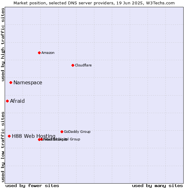 Market position of Namespace vs. H88 Web Hosting vs. Afraid