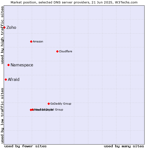 Market position of Namespace vs. Afraid vs. Zoho